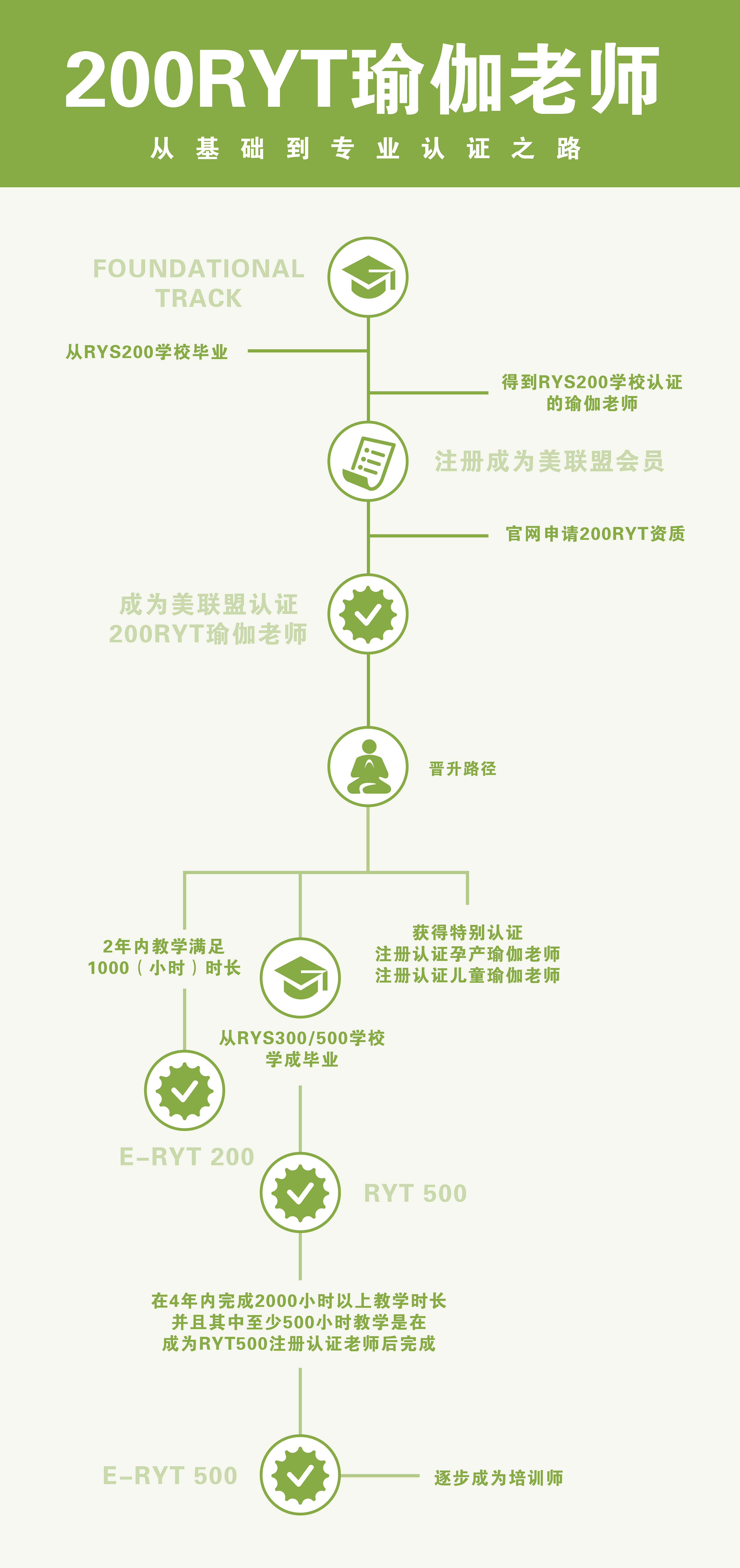 瑜伽老师晋升之路